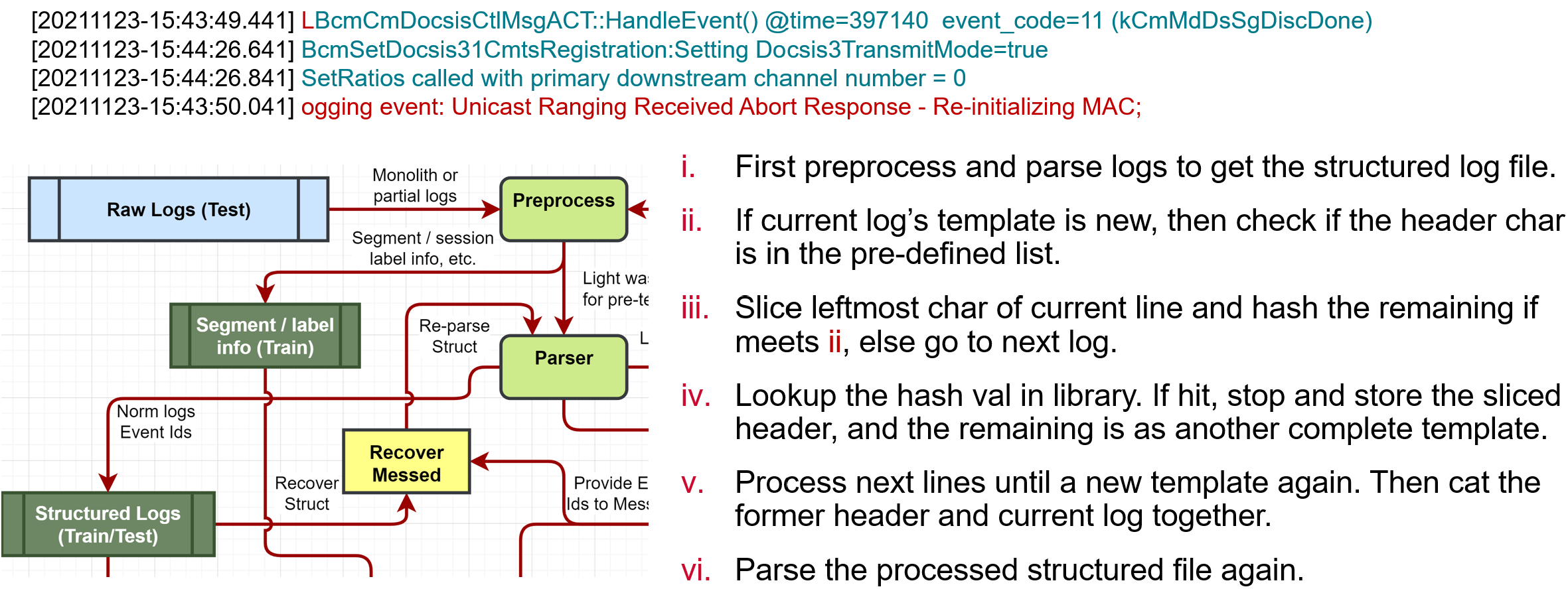 Recovering Logs